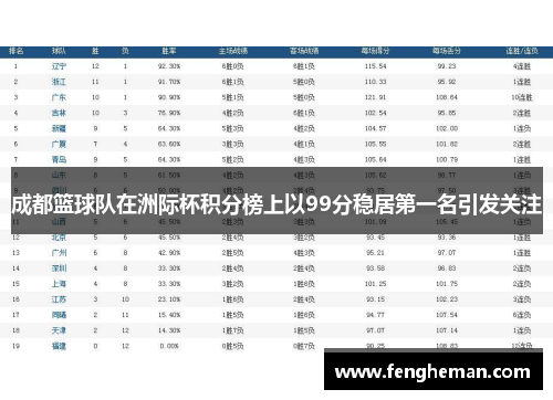 成都篮球队在洲际杯积分榜上以99分稳居第一名引发关注